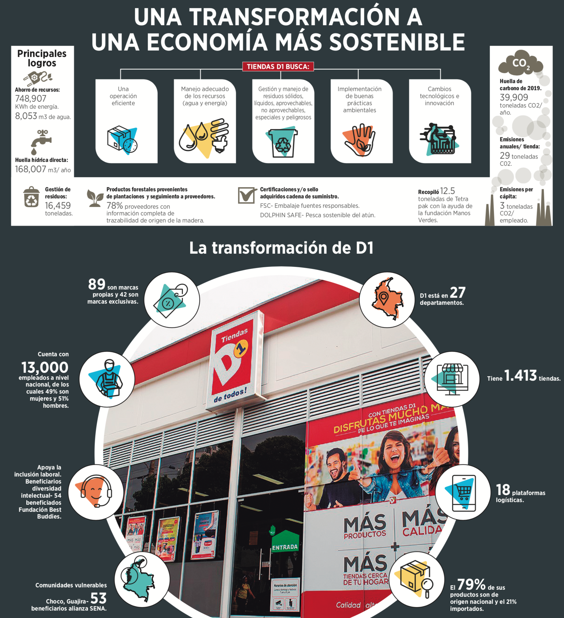 Infografía - La contribución de las Tiendas D1 al desarrollo sostenible